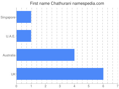 Given name Chathurani