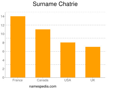 Surname Chatrie