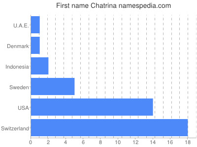 Given name Chatrina