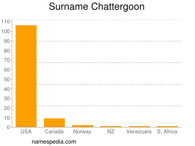 Surname Chattergoon