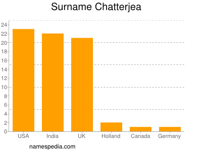 Surname Chatterjea