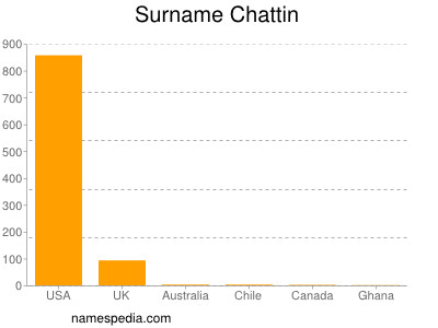 Surname Chattin
