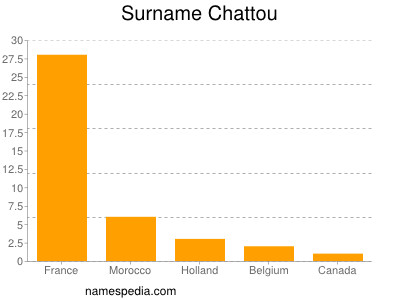 Surname Chattou