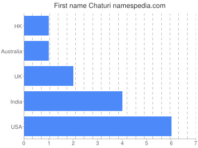 Given name Chaturi