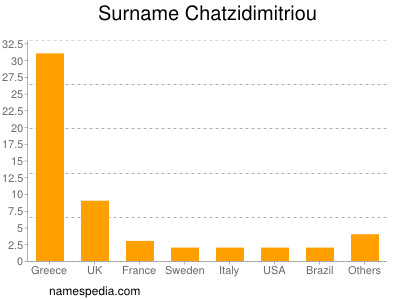 Surname Chatzidimitriou