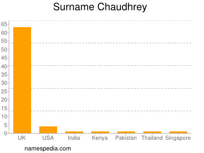 Surname Chaudhrey