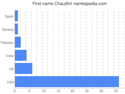Given name Chaudhri