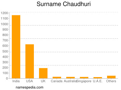 Surname Chaudhuri