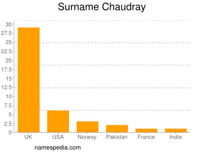 Surname Chaudray