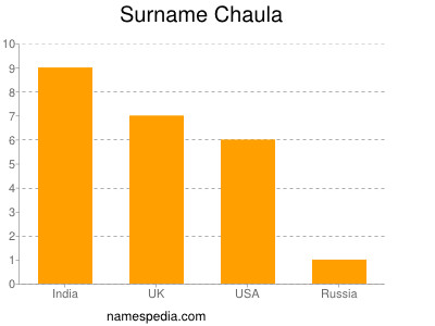 Surname Chaula