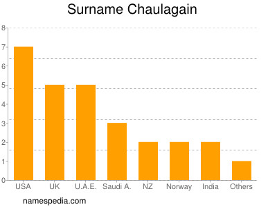Surname Chaulagain