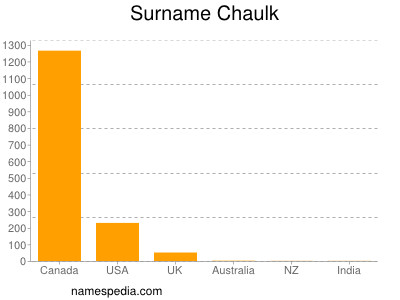 Surname Chaulk