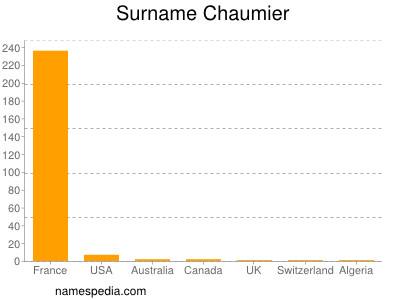 Surname Chaumier