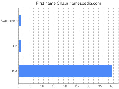 Given name Chaur