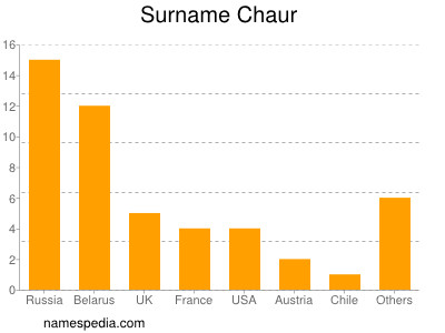 Surname Chaur
