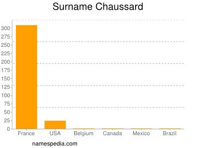 Surname Chaussard