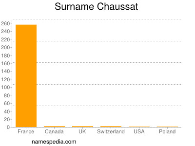 Surname Chaussat