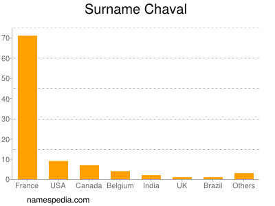 Surname Chaval