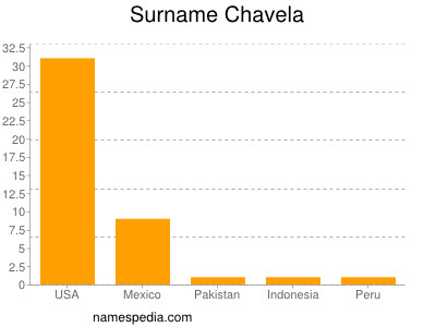 Surname Chavela