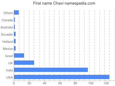 Given name Chavi