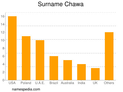 Surname Chawa