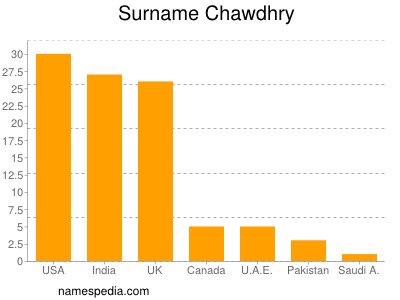 Surname Chawdhry
