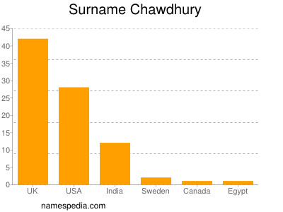 Surname Chawdhury