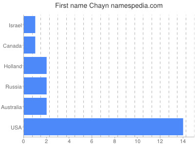 Given name Chayn