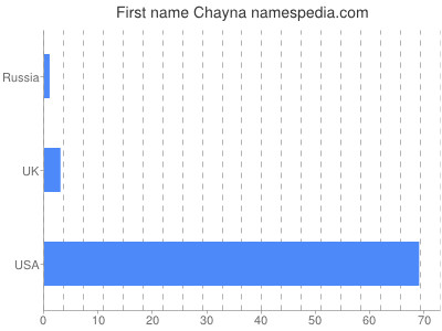 Given name Chayna