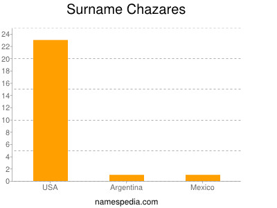 Surname Chazares