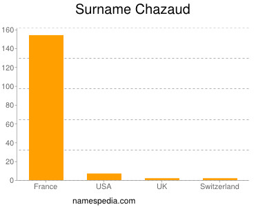 Surname Chazaud