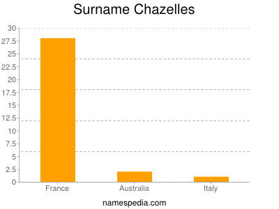 Surname Chazelles
