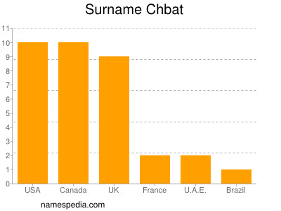 Surname Chbat