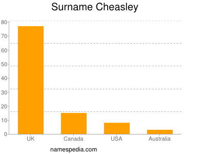 Surname Cheasley