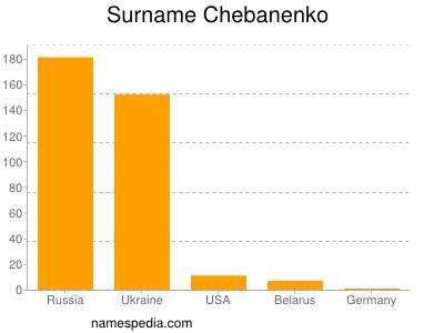 Surname Chebanenko