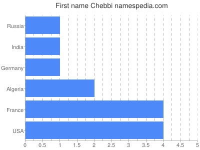 Given name Chebbi