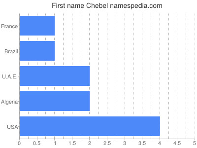 Given name Chebel