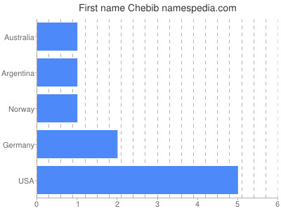 Given name Chebib