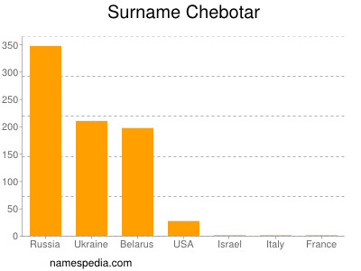 Surname Chebotar