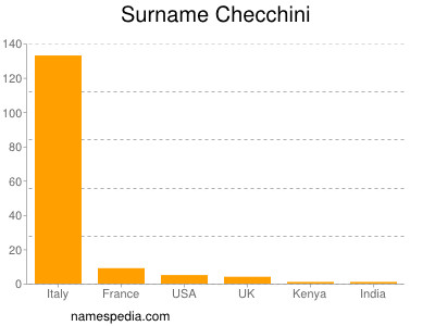 Surname Checchini
