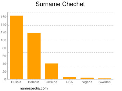Surname Chechet