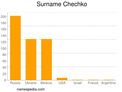 Surname Chechko