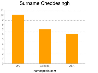 Surname Cheddesingh