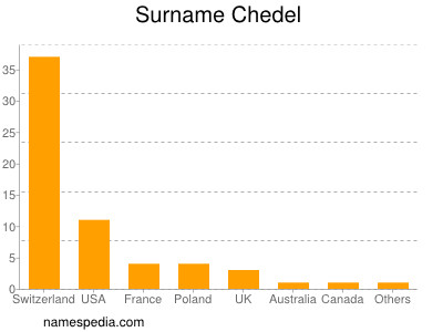 Surname Chedel