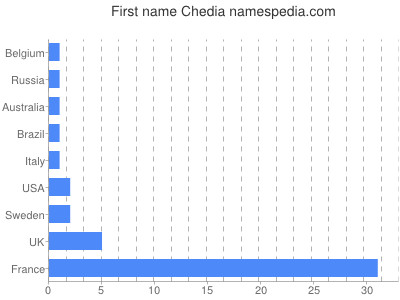 Given name Chedia