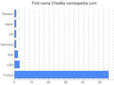 Given name Chedlia