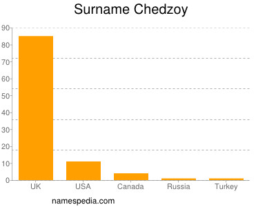 Surname Chedzoy