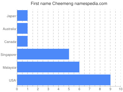 Given name Cheemeng