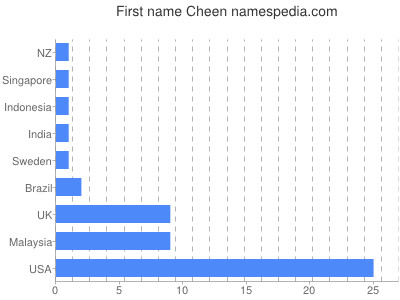 Given name Cheen