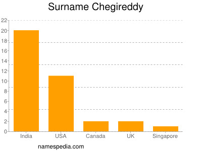 Surname Chegireddy